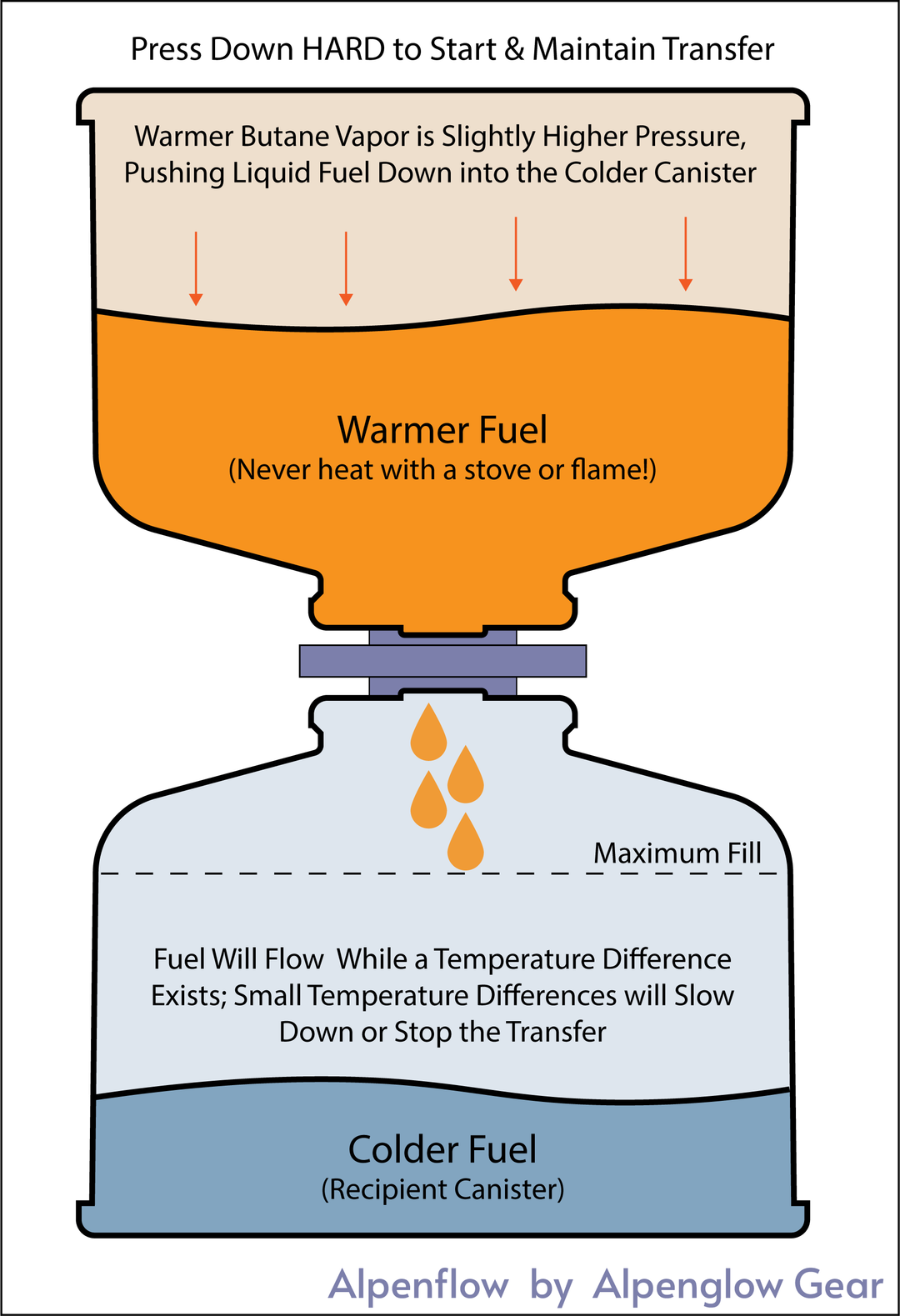 Alpenglow Gear Alpenflow Fuel Transfer Valve — view 7