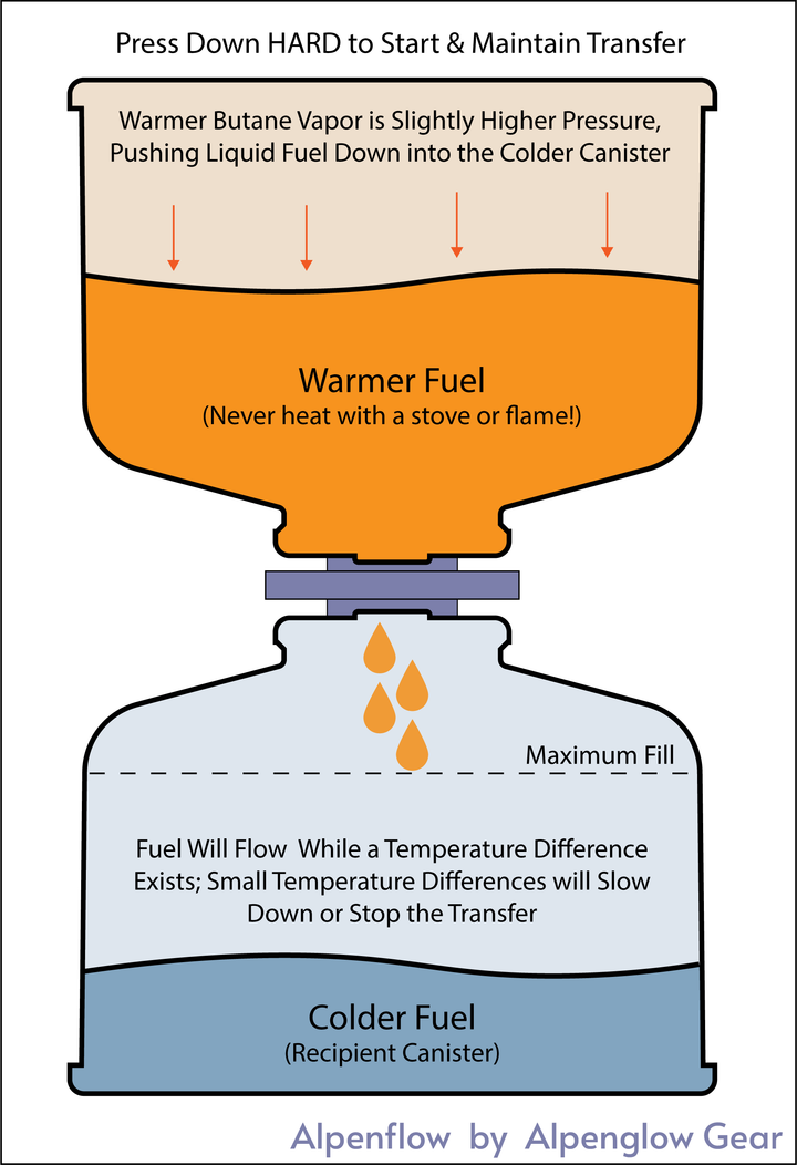 Alpenglow Gear Alpenflow Fuel Transfer Valve — view 7