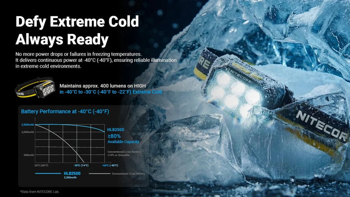 Nitecore HA29 UHE 1200 Lumens Headlamp