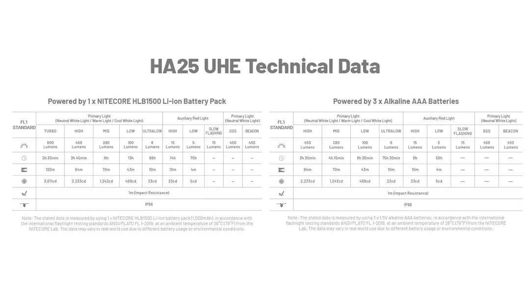 Nitecore HA25 UHE 800 Lumens Headlamp