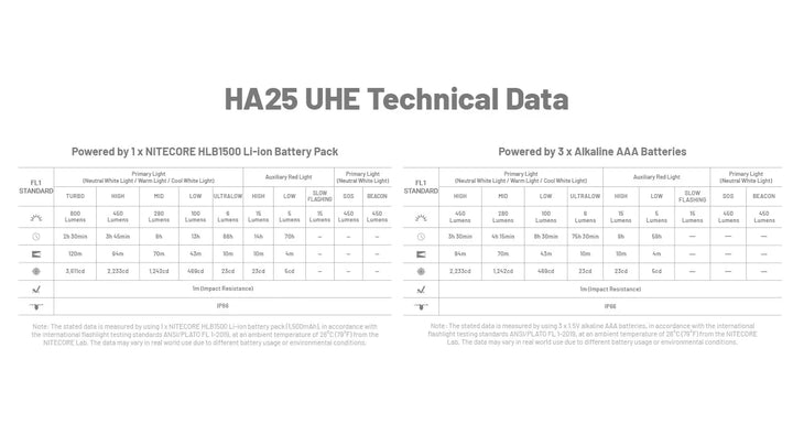 Nitecore HA25 UHE 800 Lumens Headlamp